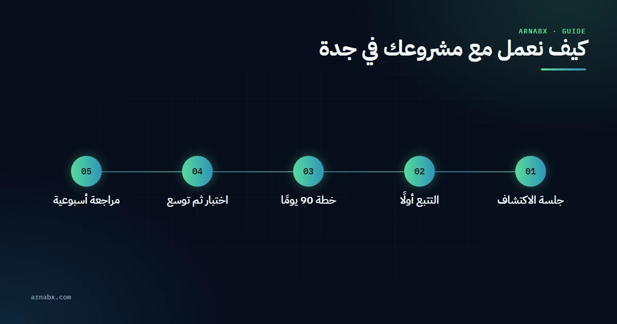 كيف تعمل شركة تسويق الكتروني في جدة مع مشروعك، خطوة بخطوة