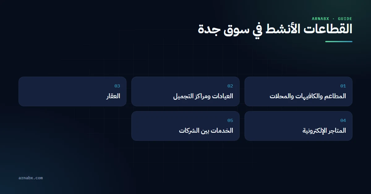 القطاعات التي تخدمها شركة تسويق الكتروني في جدة، ولكل منها قناة مختلفة