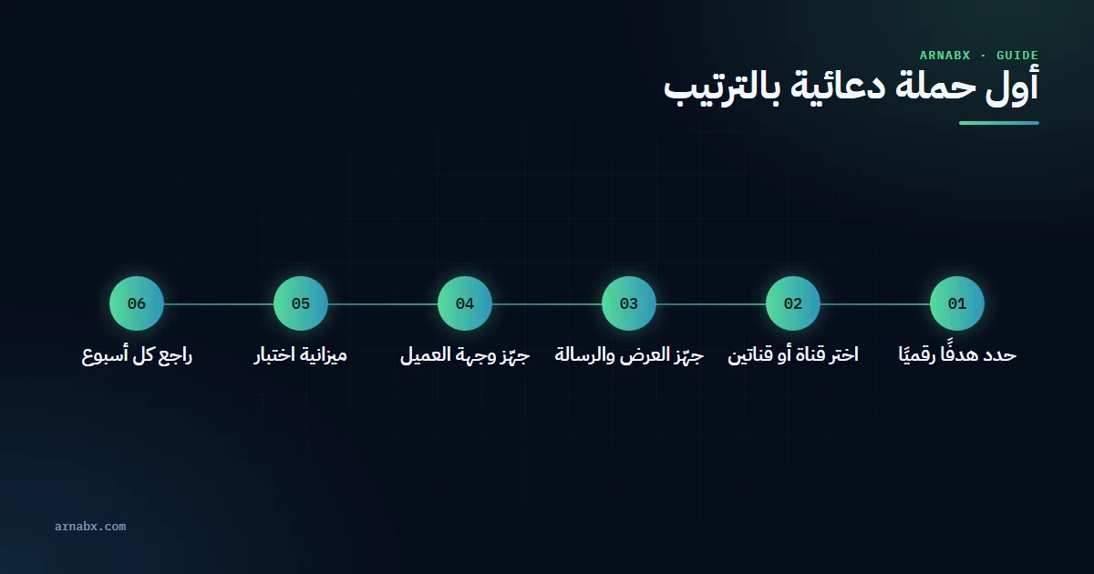 خطوات أول حملة مع شركة دعاية واعلان بالترتيب