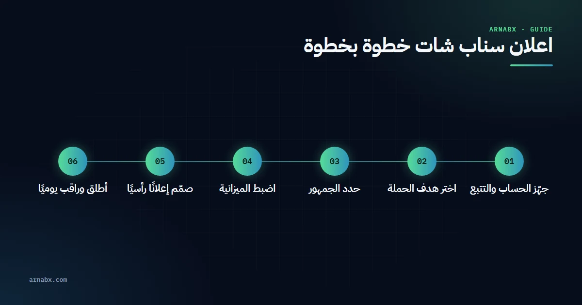 ارنب اكس خطوات إطلاق اعلان سناب شات بالترتيب