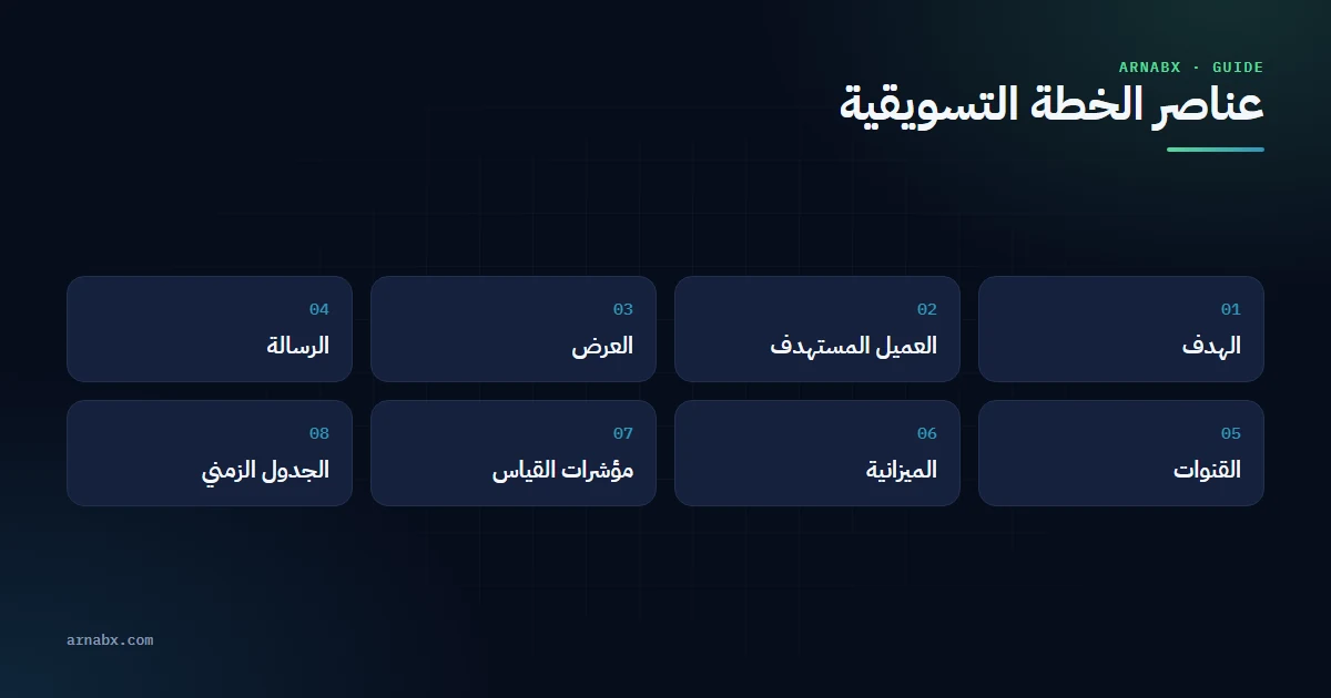 عناصر خطة تسويقية كاملة في ثمانية مربعات