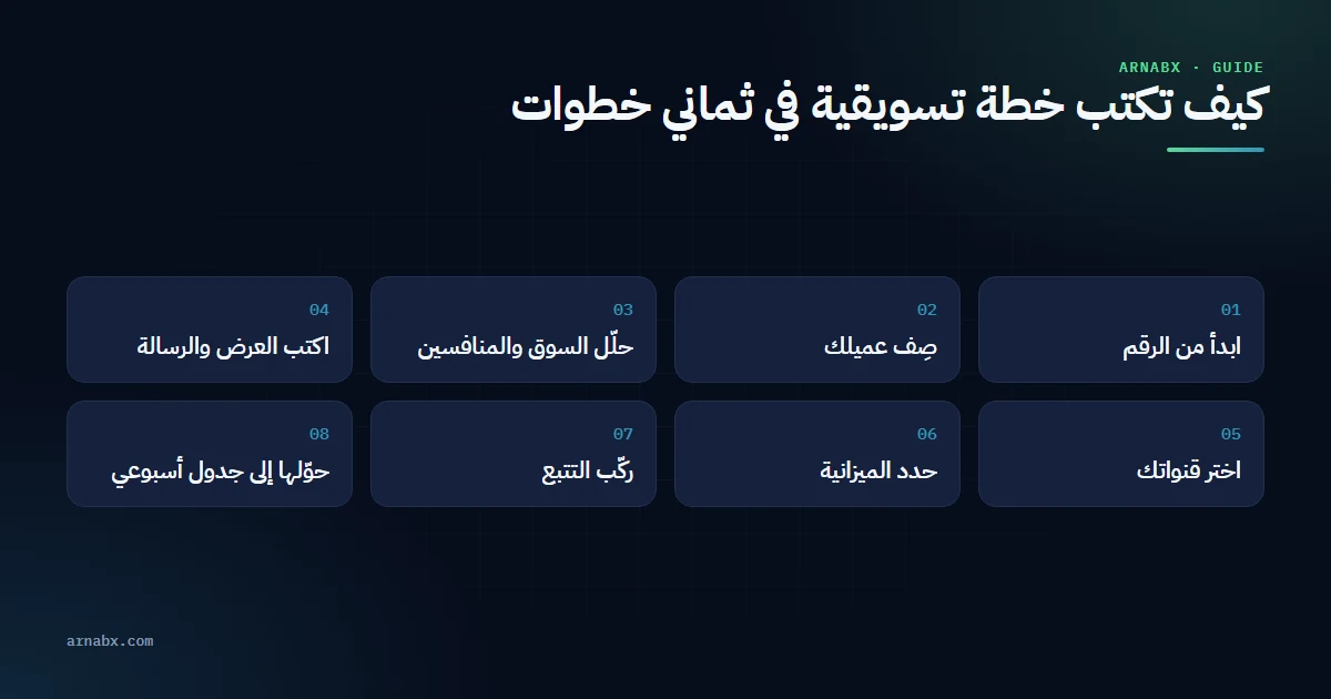 خطوات كتابة خطة تسويقية بالترتيب