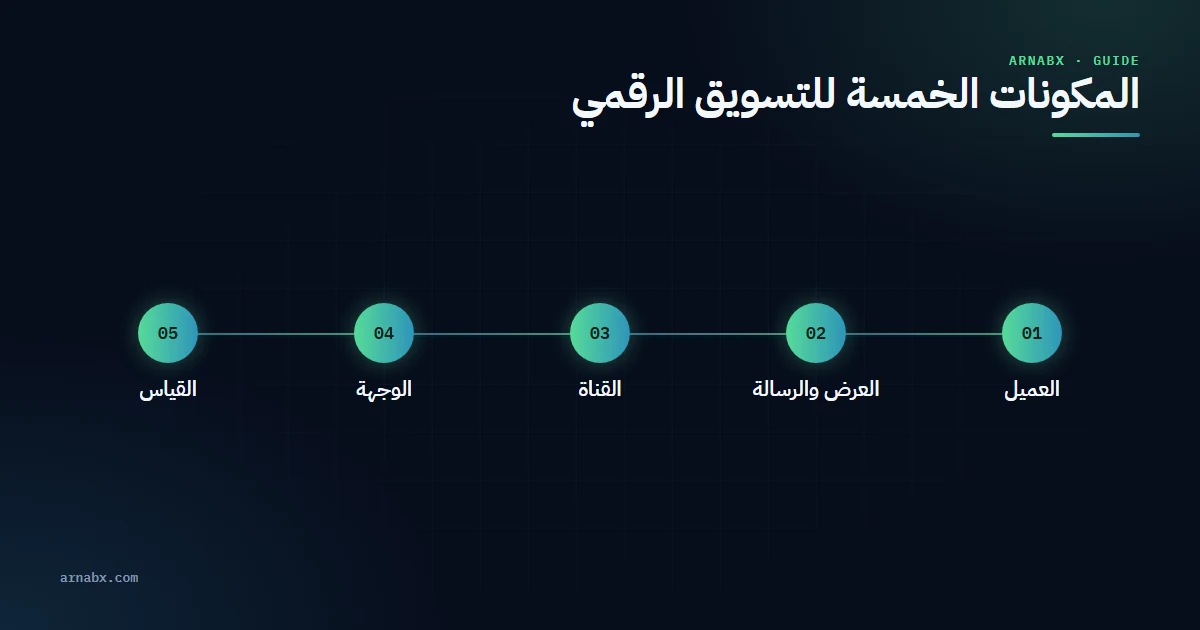 ارنب اكس المكونات الخمسة التي يقوم عليها التسويق الرقمي