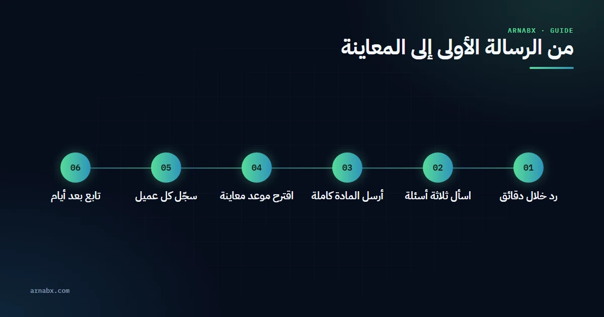 التعامل مع العملاء المحتملين في أي حملة تسويق عقاري