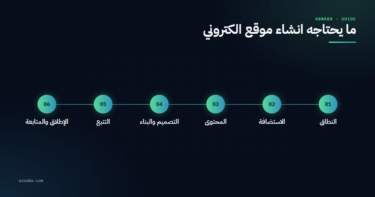 ست خطوات لإنشاء موقع الكتروني بالترتيب