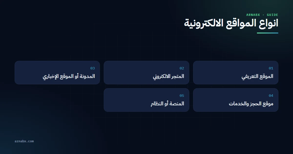 انواع المواقع الالكترونية، وأي موقع الكتروني يناسب نشاطك
